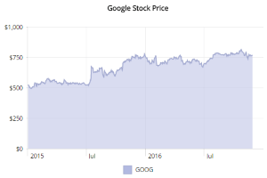 Cx Google Stock Price